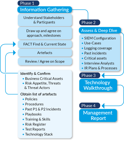 SIEM & UseCase Assessment